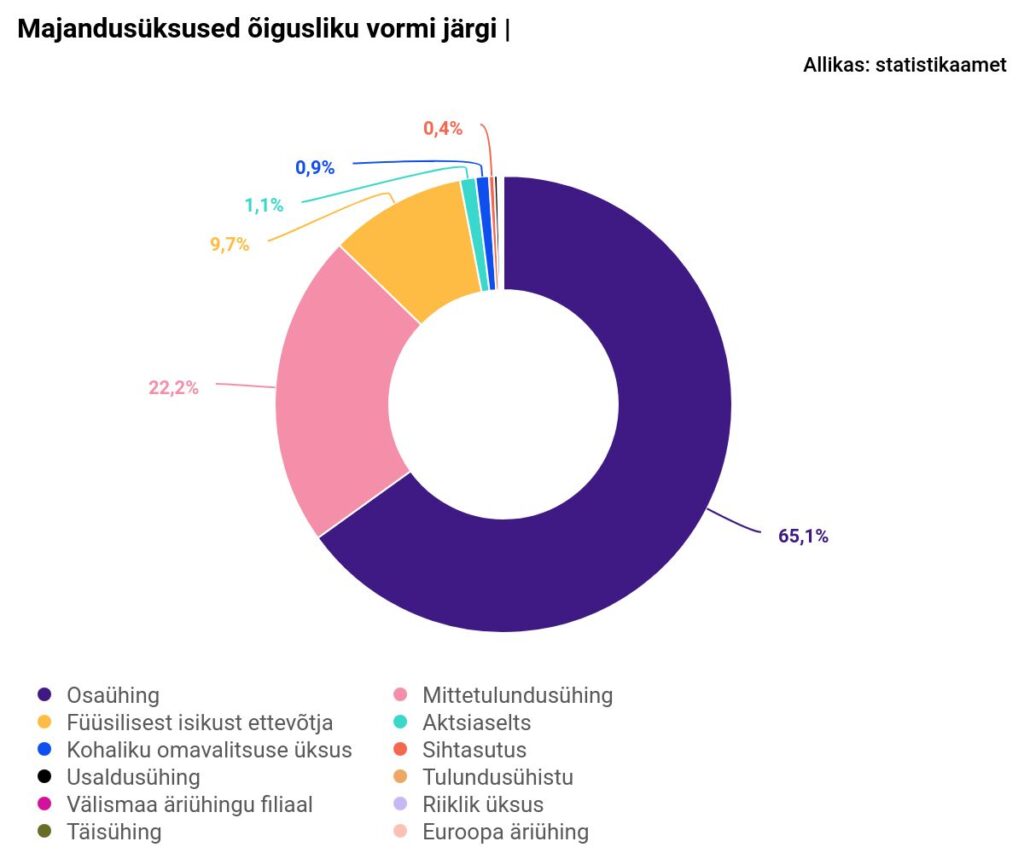 Majandusüksused õigusliku vormi järgi - Statistikaamet