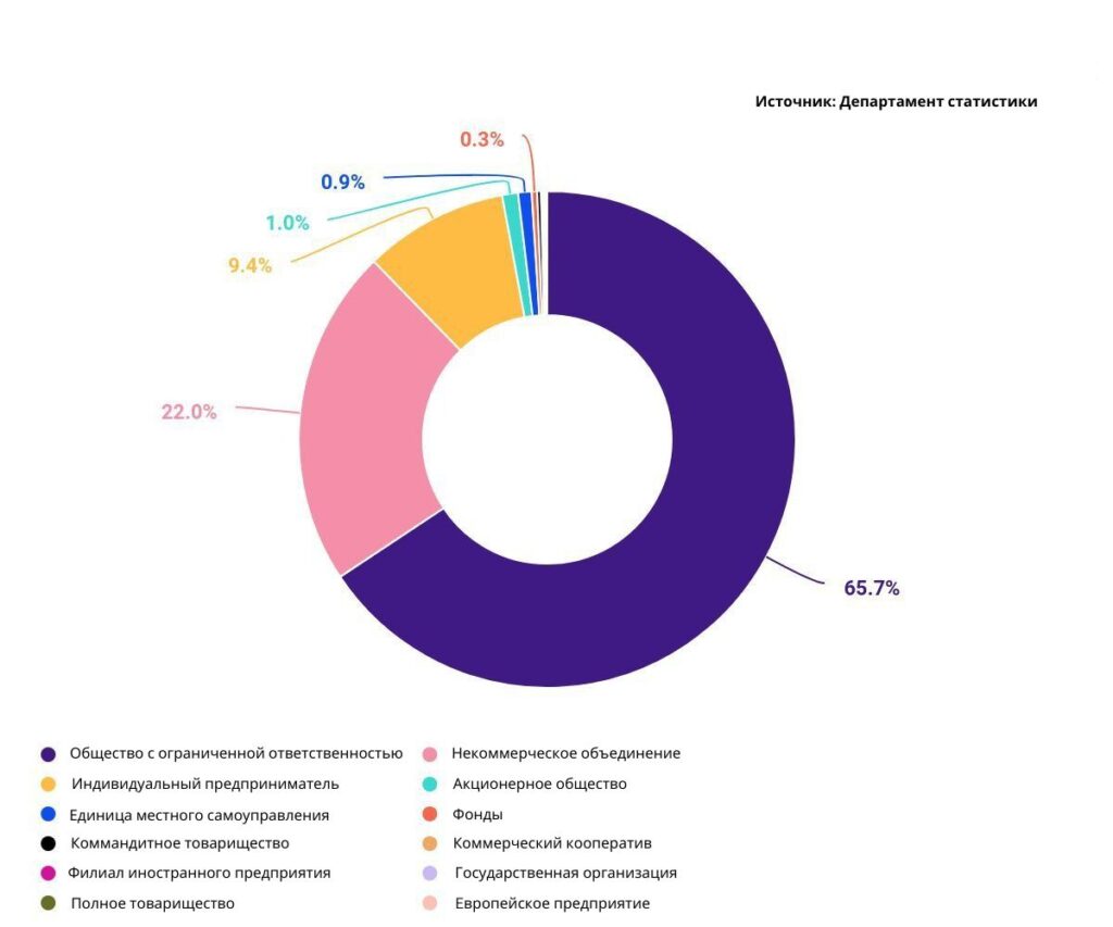 Предприятия и некоммерческие организации по организационно-правовой форме